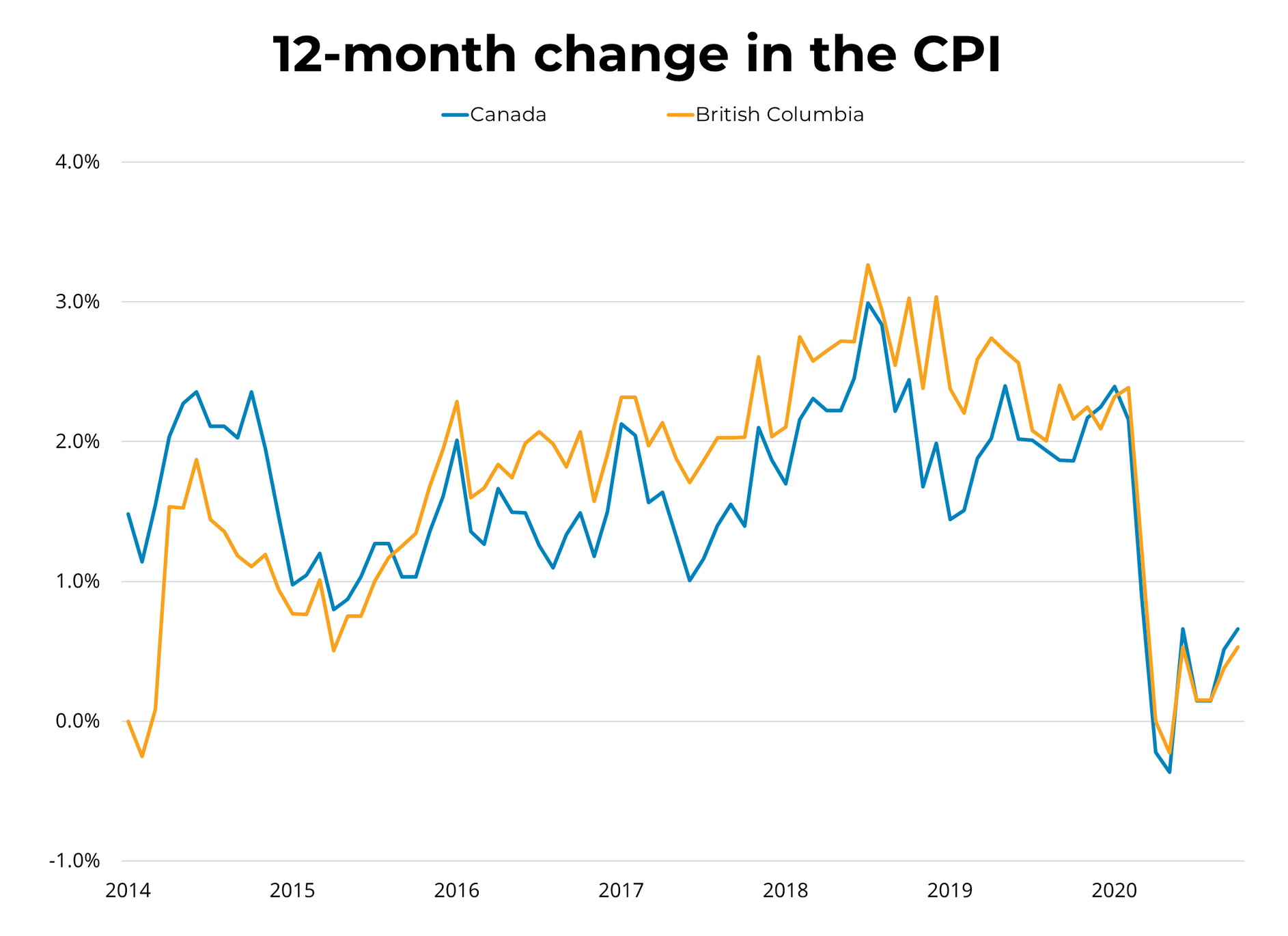 12 Month Change in the CPI
