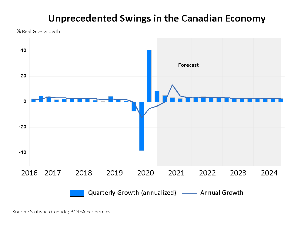 Swings in GDP - Covid 19