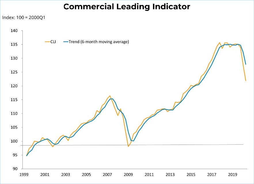 July 2020 - Commercial Lending indicator