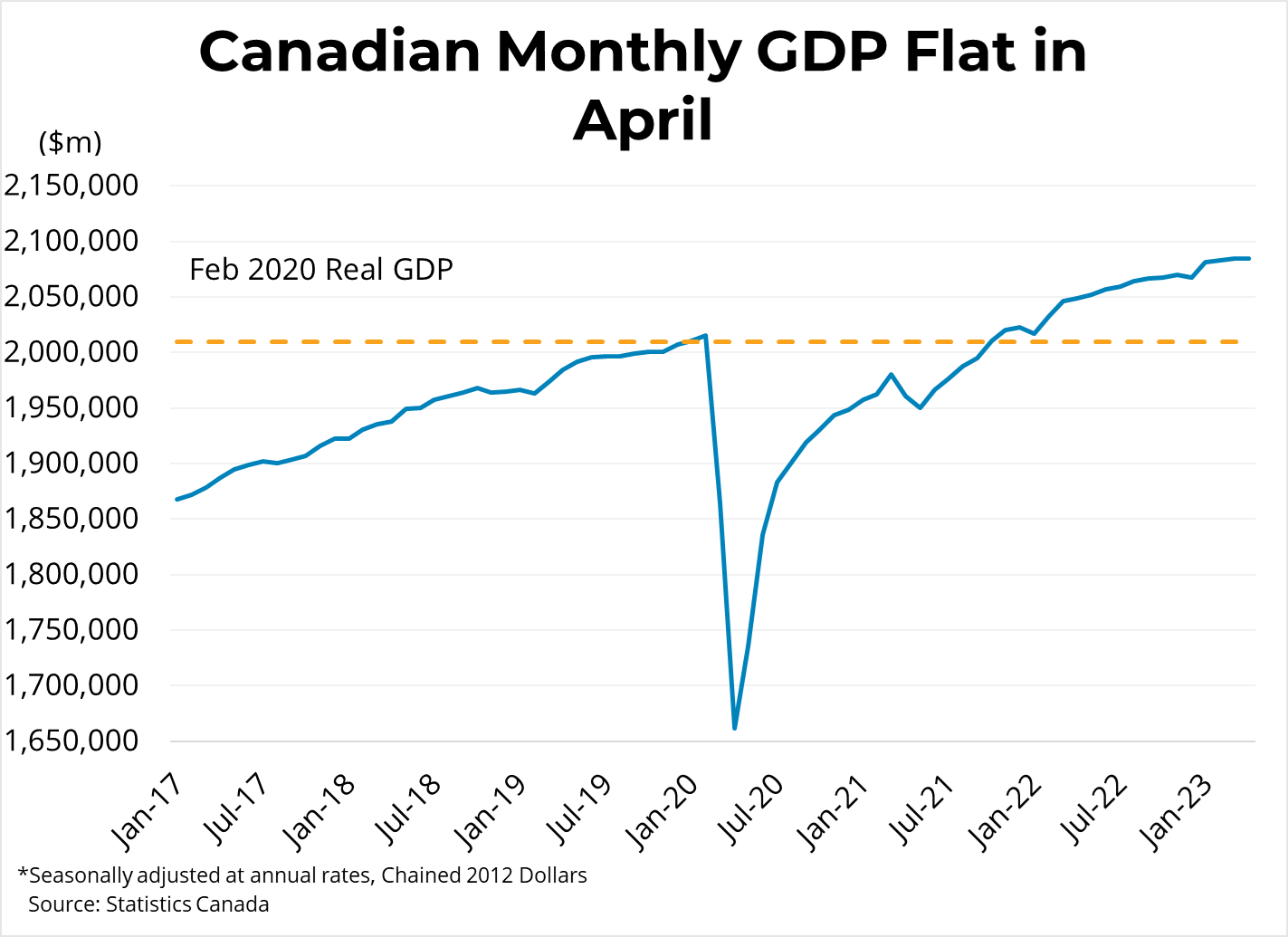 Canadian Monthly Real GDP Growth