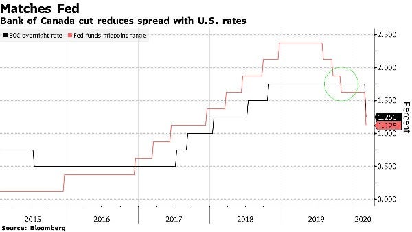 BOC Cut Reduces Spread with US Rates