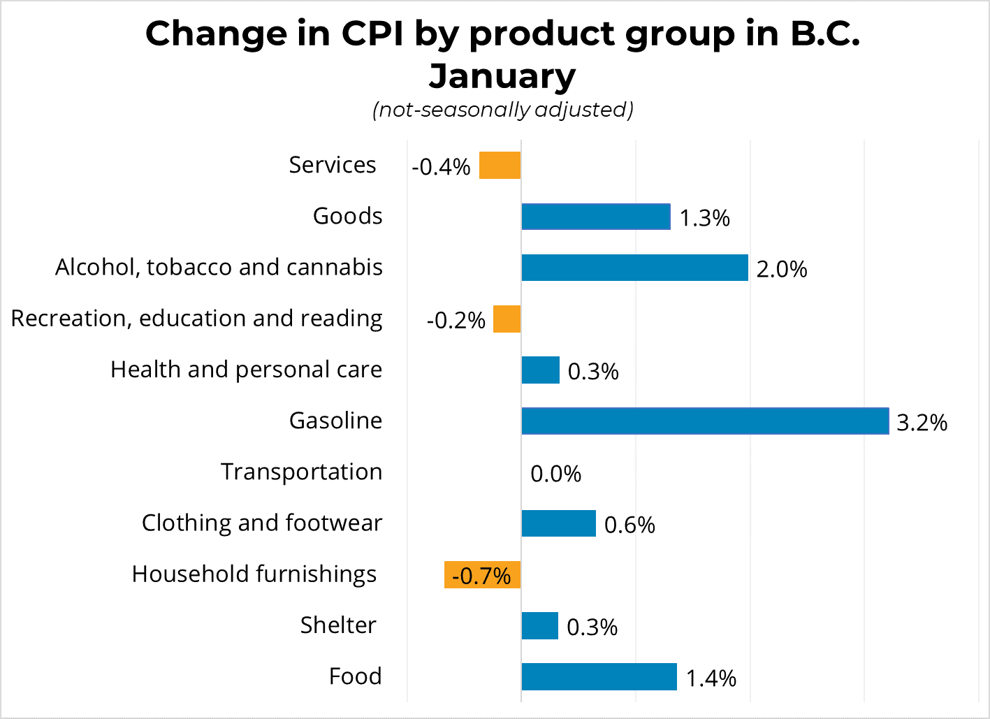 Change in BC by Product Group