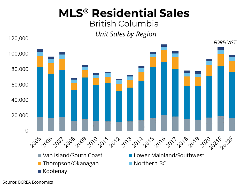 MLS Vancouver Residential Sales