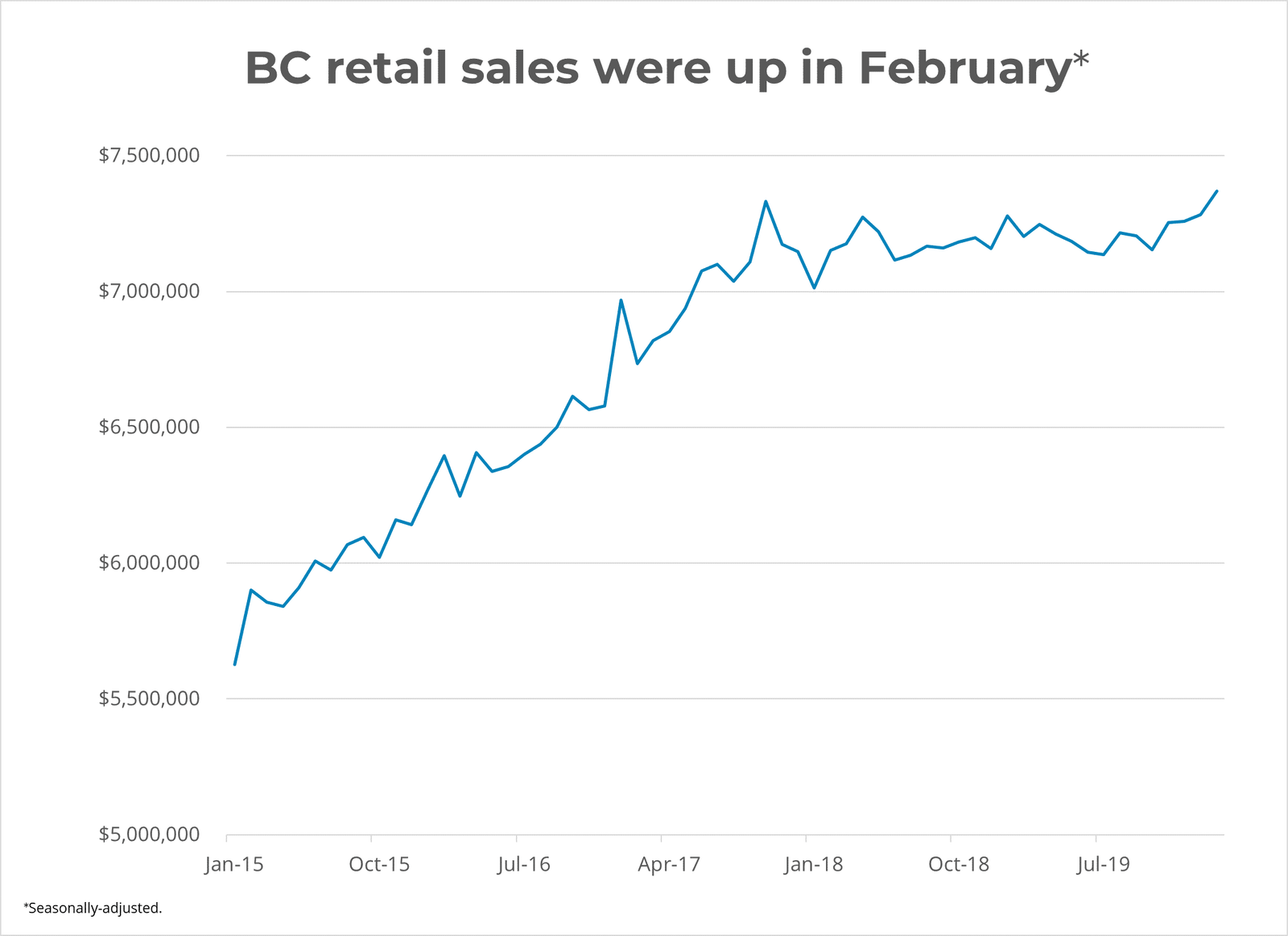 BC Retail Sales Up In February