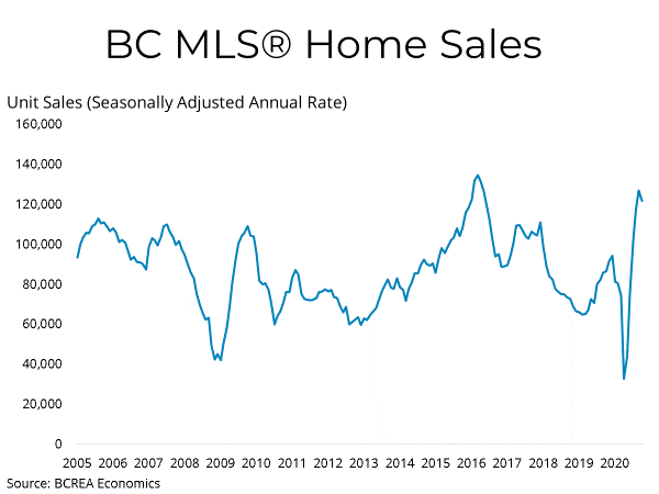 BC MLS Sales Data