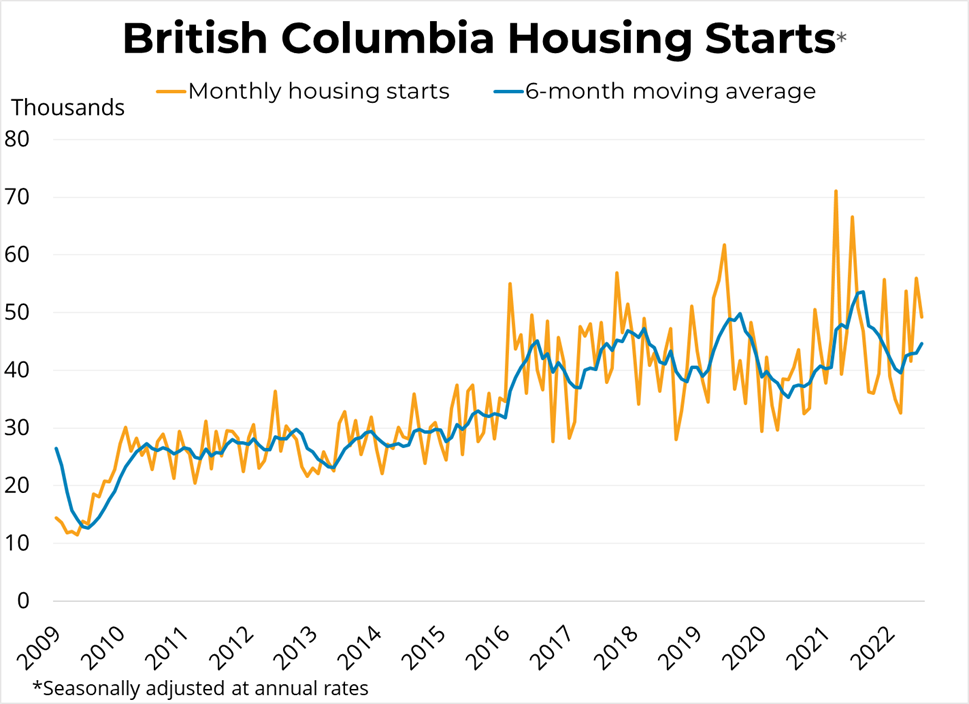 BC Housing Real Estate Starts
