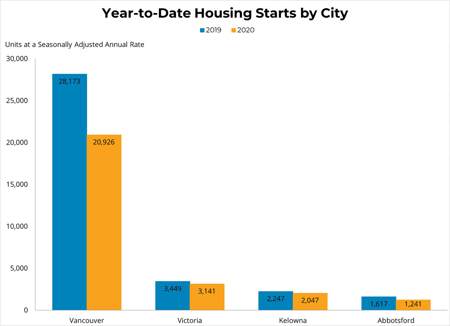 YTD Housing Starts by City