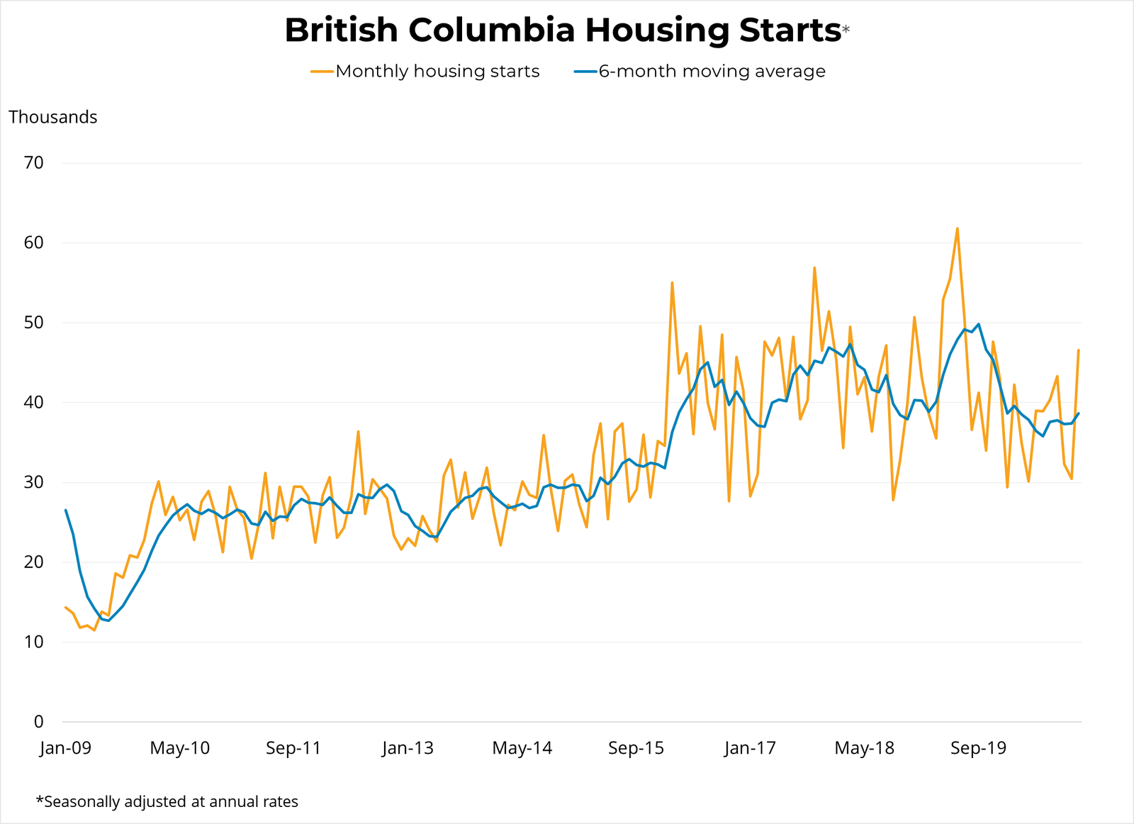 BC Housing Starts - Vancouver Real Estate