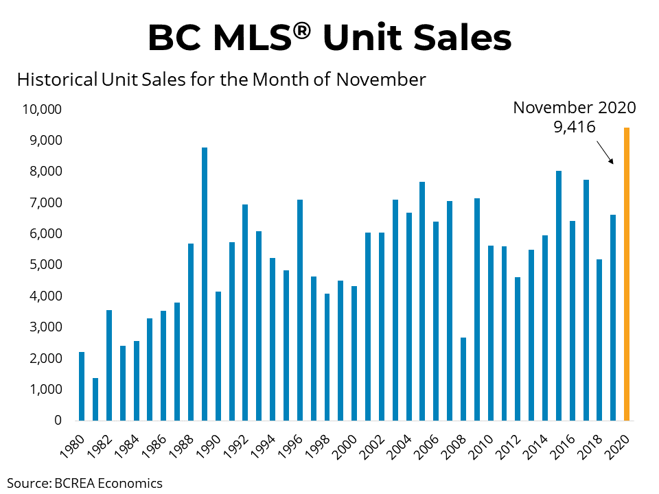 BC MLS Unit Sales