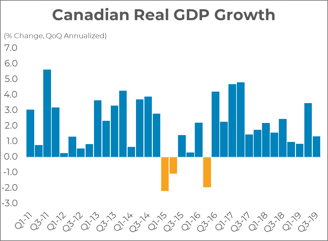 Canadian GDP Growth