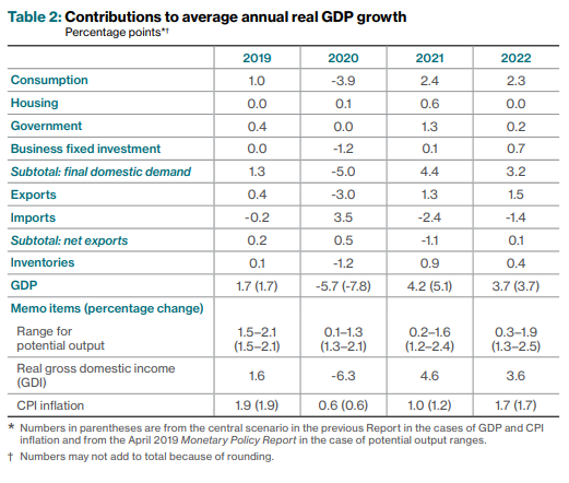 Contribution to Real GDP Growth