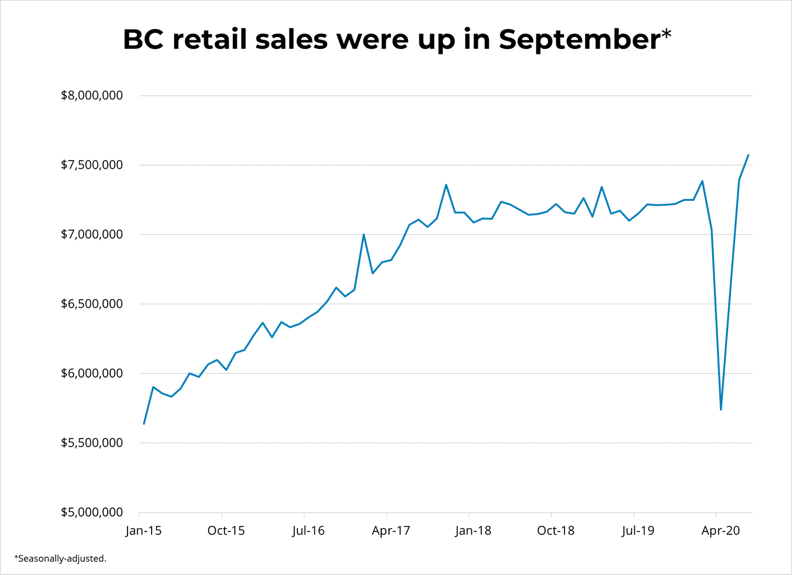 BC Retail Sales By Sector BC Retail Sales By Sector