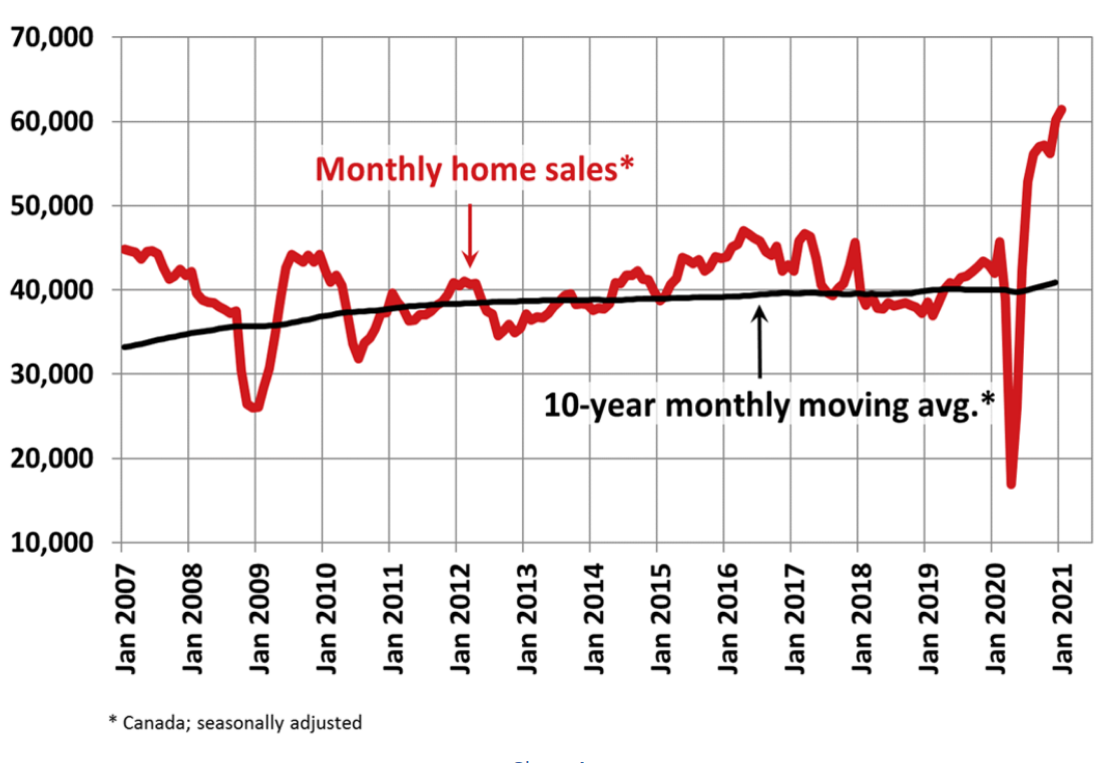 Monthly Home MLS Sales - Vancouver Real Estate