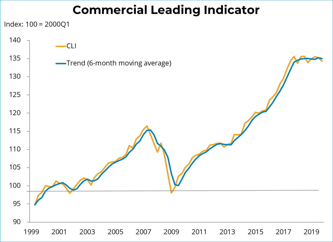 Commercial Lending Indicator