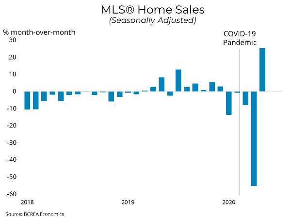 MLS Home Sales