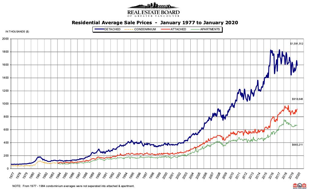 Residential Average Sale Prices - Vancouver MLS