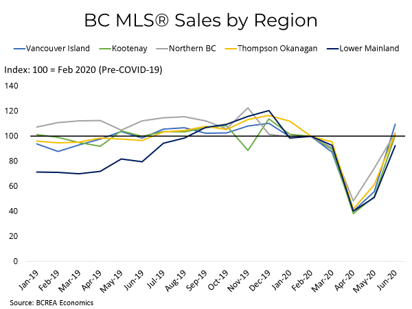 MLS Sales by Region in BC