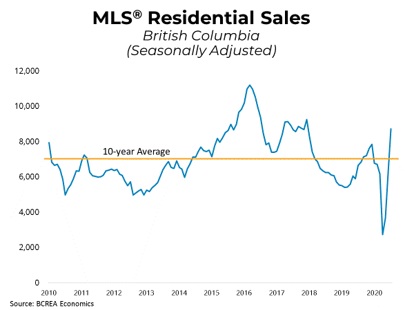 July 2020 - MLS Sales