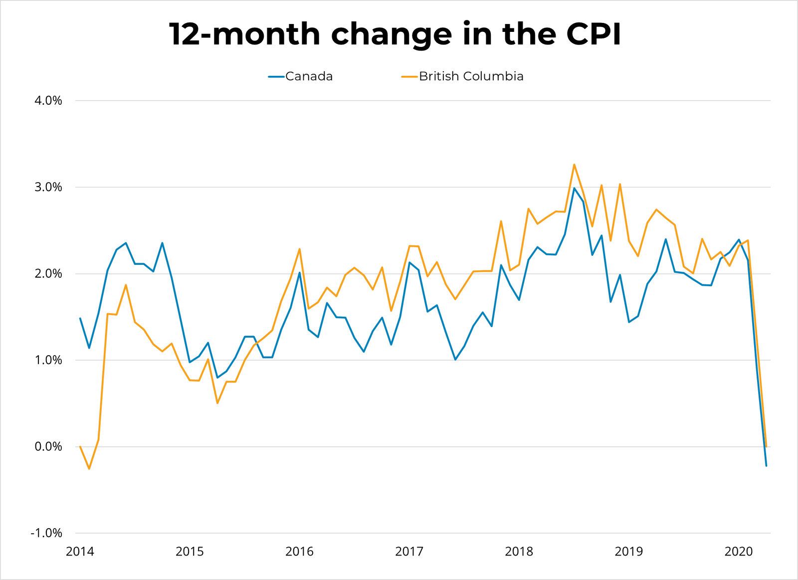 12 Month Change in CPI