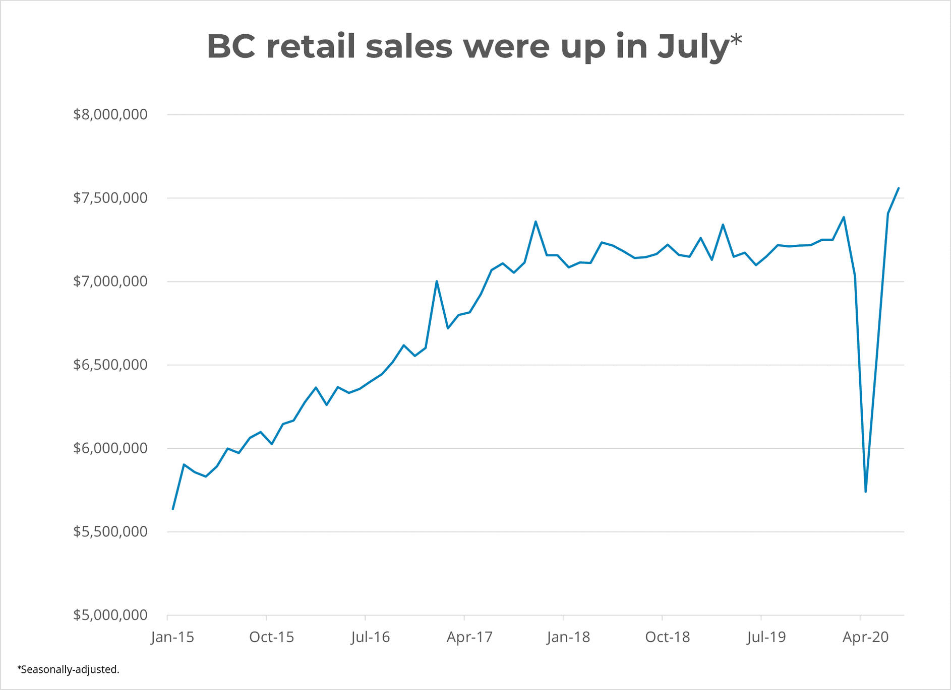 BC Retail Sales in July 2020