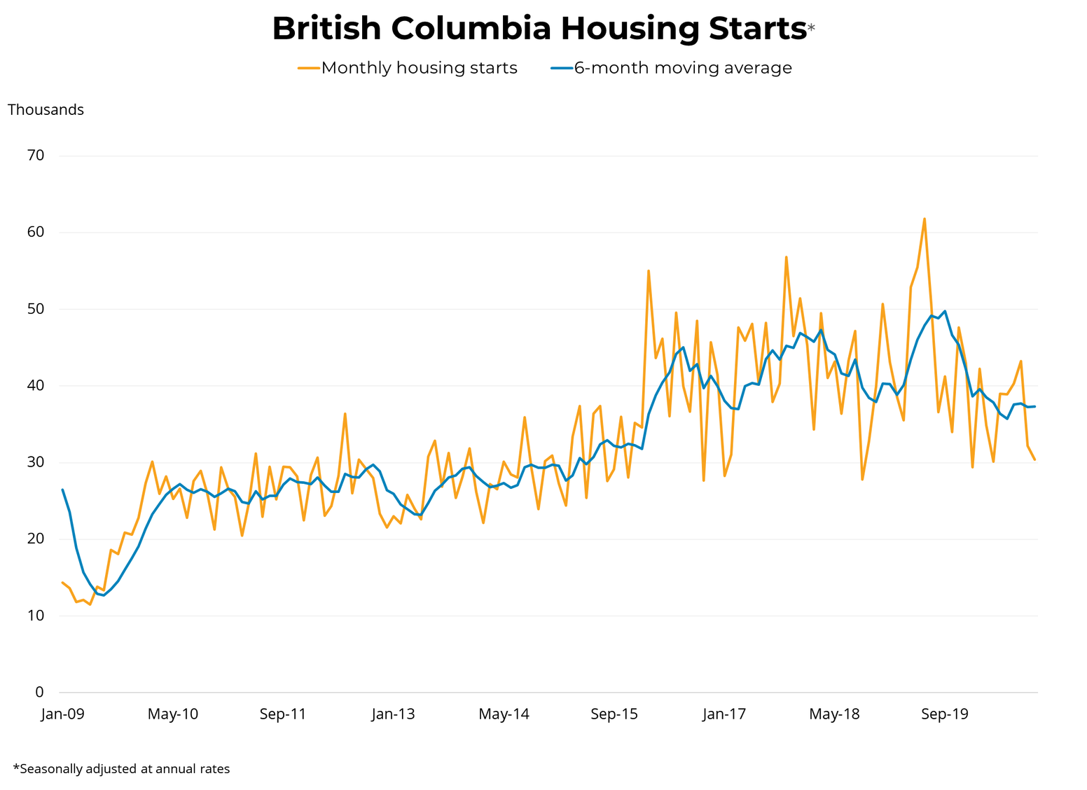 BC Housing Starts