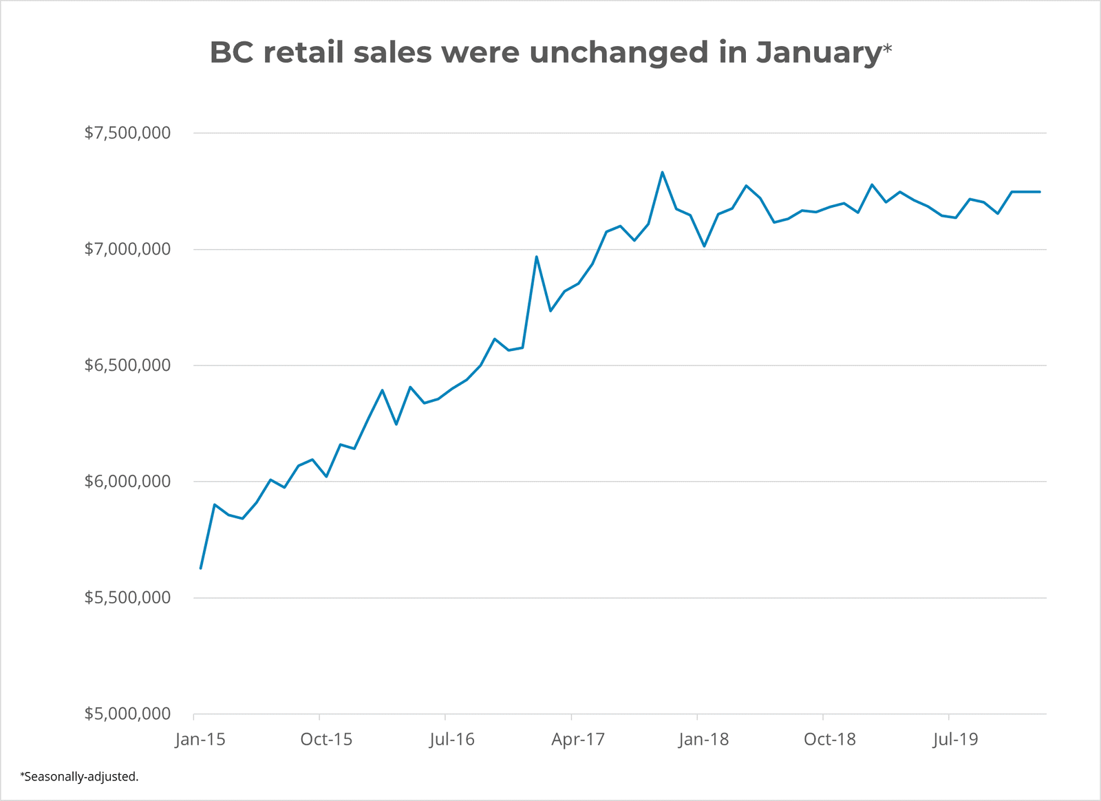 BC Real Estate Sales Unchanged in January