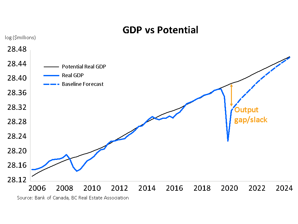 gdp vs potential aug 2020