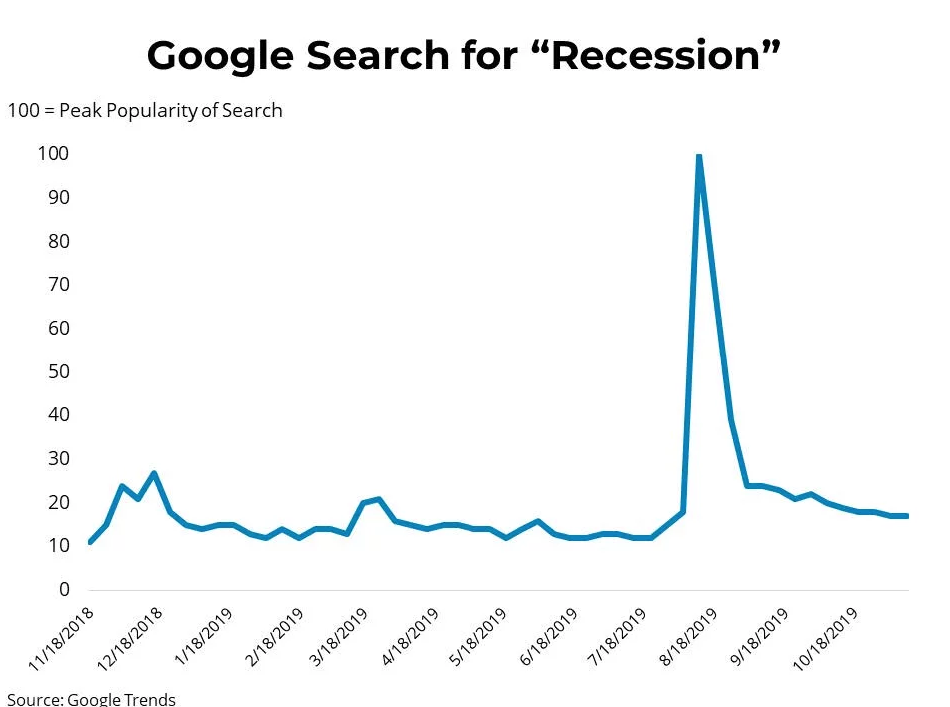 Google Search - Recession