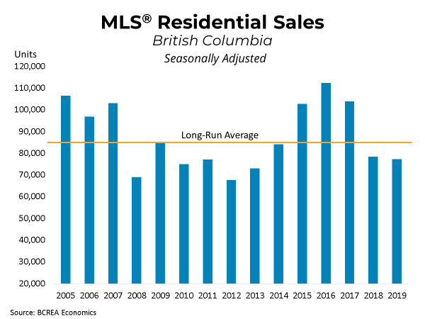 MLS Residential Sales