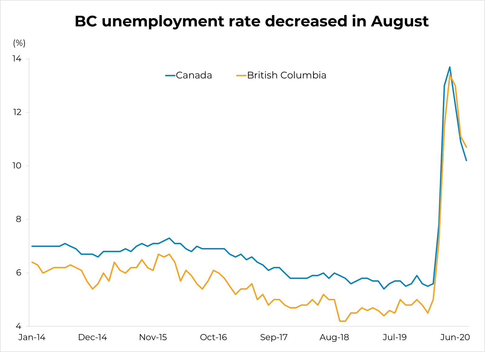 BC Unemployment Rate - August 2020