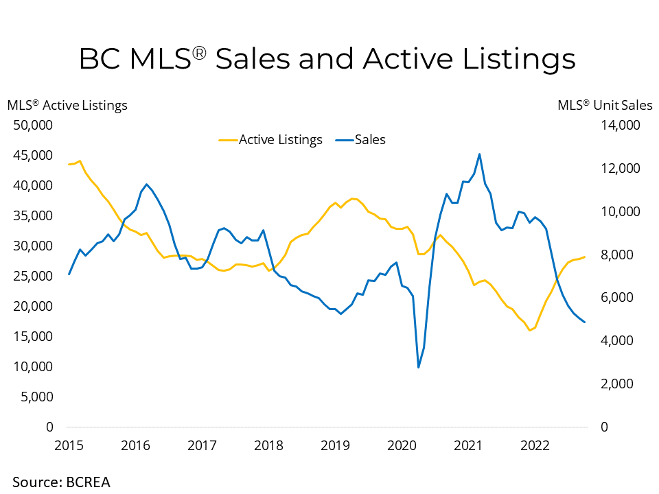 BC Sales & Active Listings Ratio