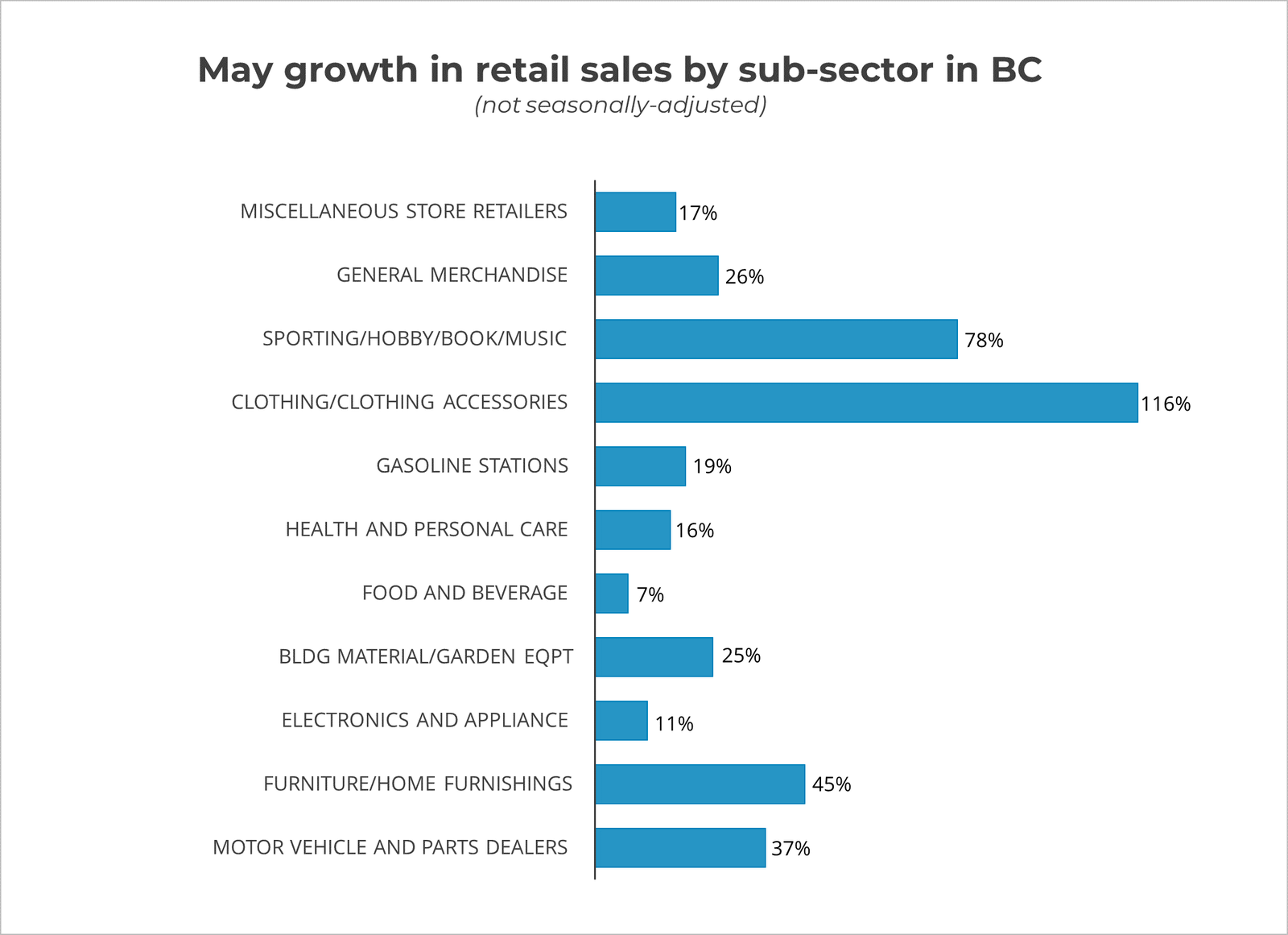 May Growth By Sector 2020