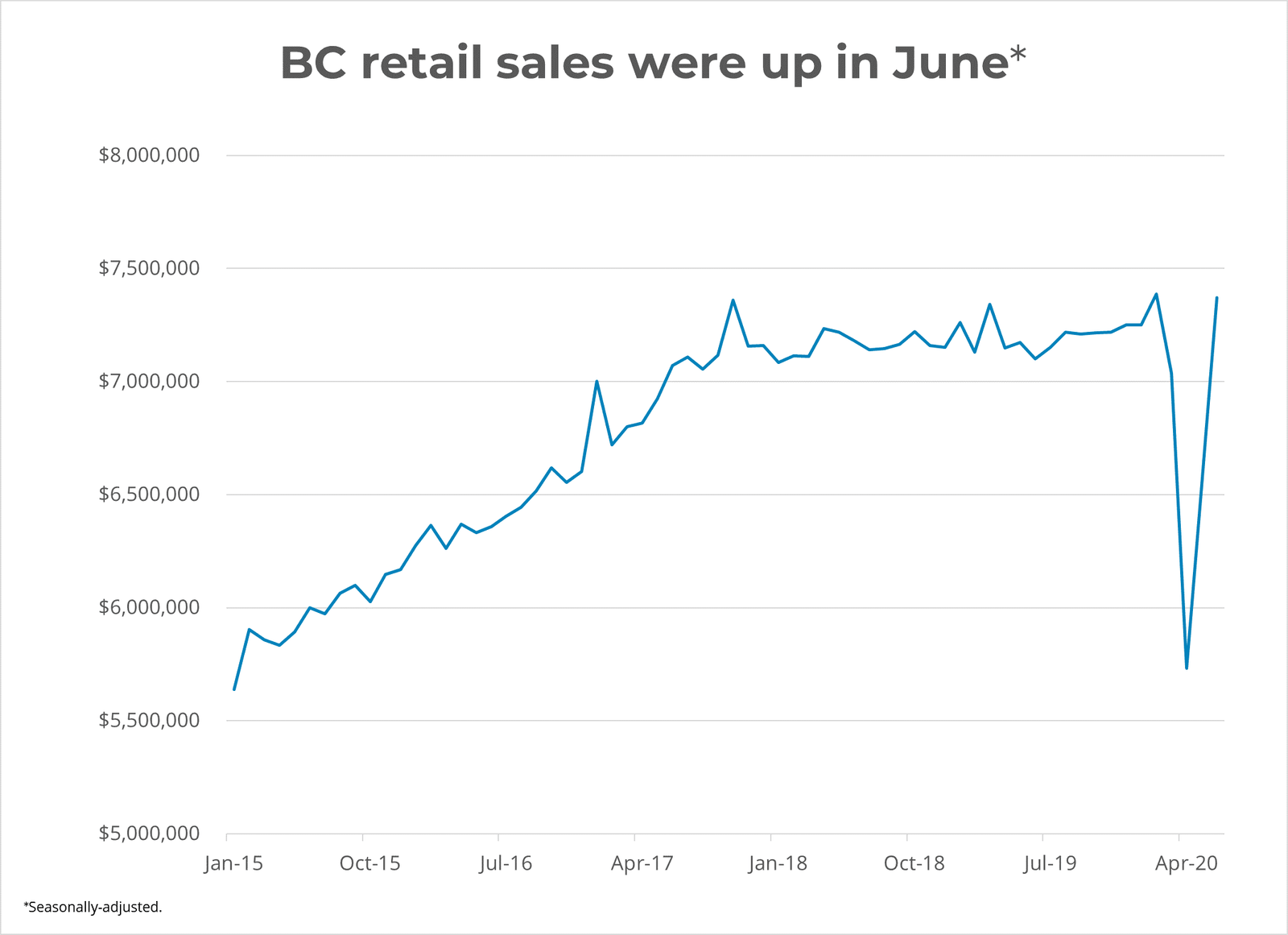 BC Retail sales up in June 2020