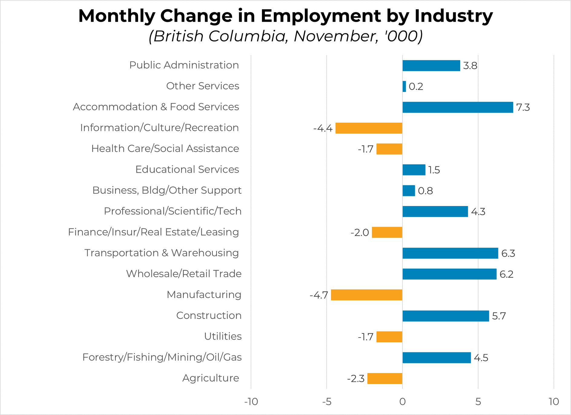 Monthly Change in Unemployment Monthly Change in Unemployment