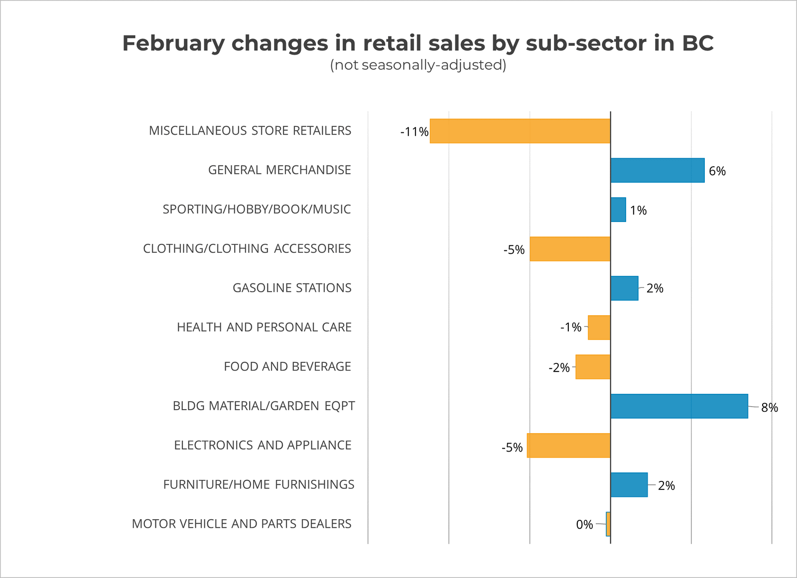 February Changes in Retail Sales by Sector