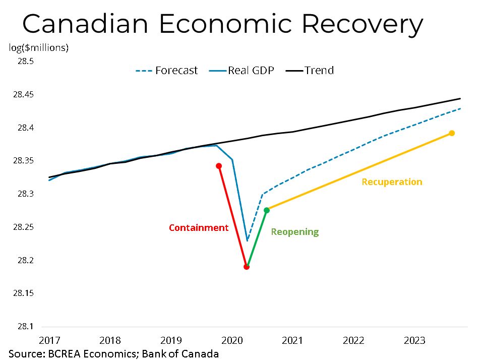 Canadian Economic Real Estate Recovery