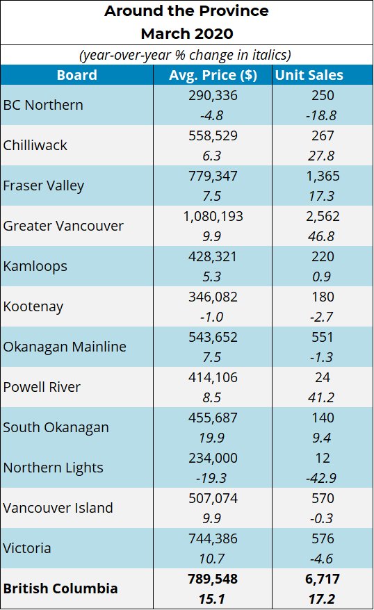 MLS Sales Around the Province - Vancouver MLS