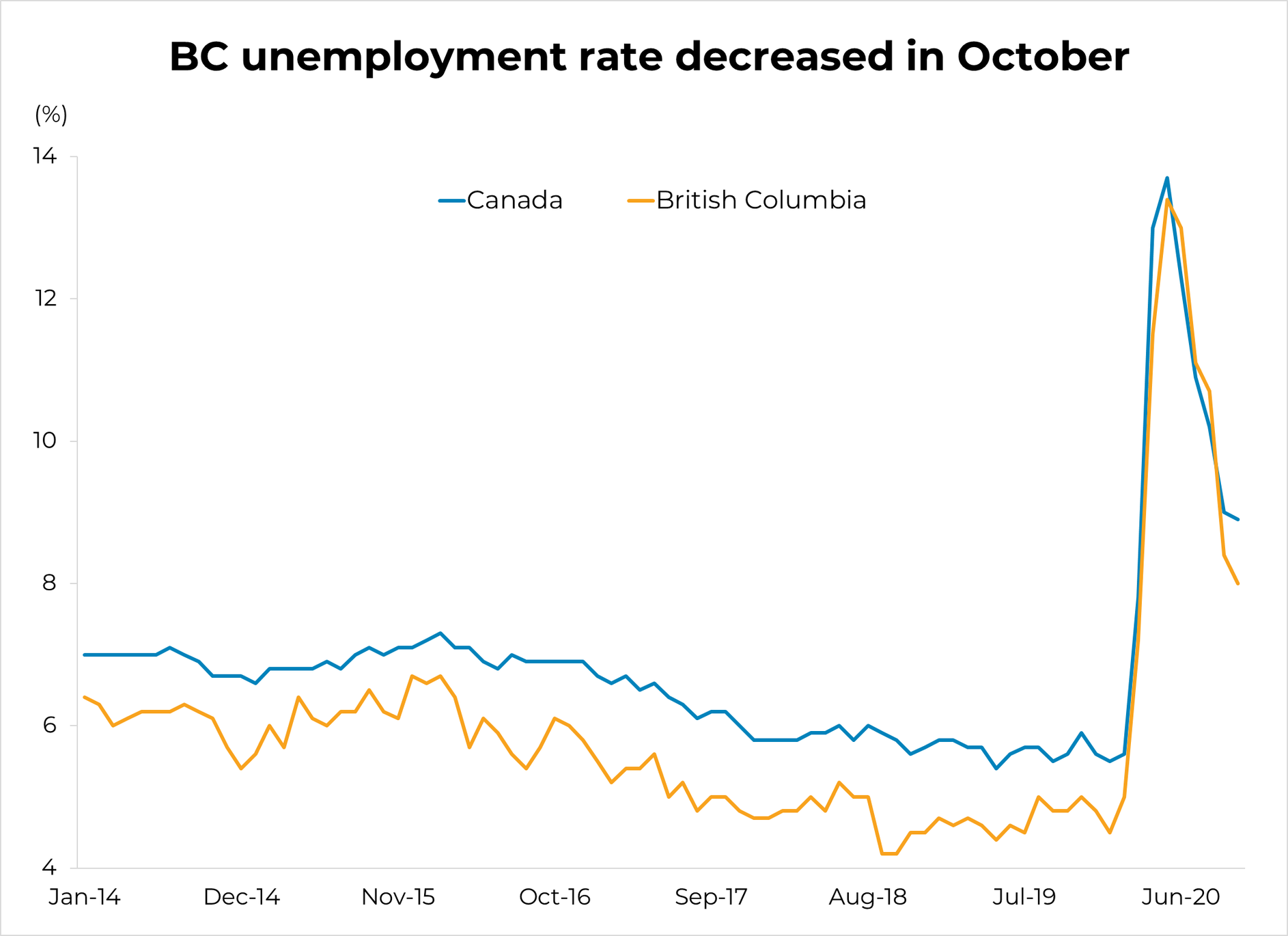 Unemployment Rate - October 2020