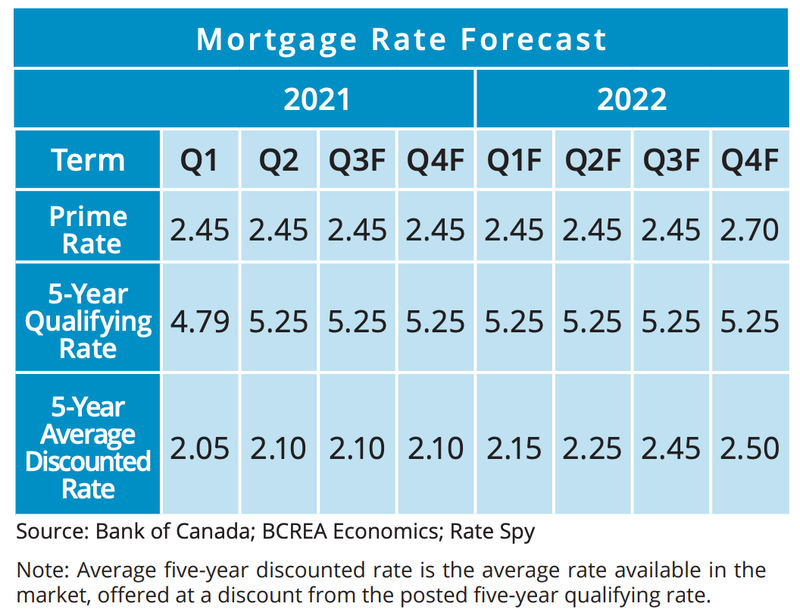 Mortgage Rate Forecast