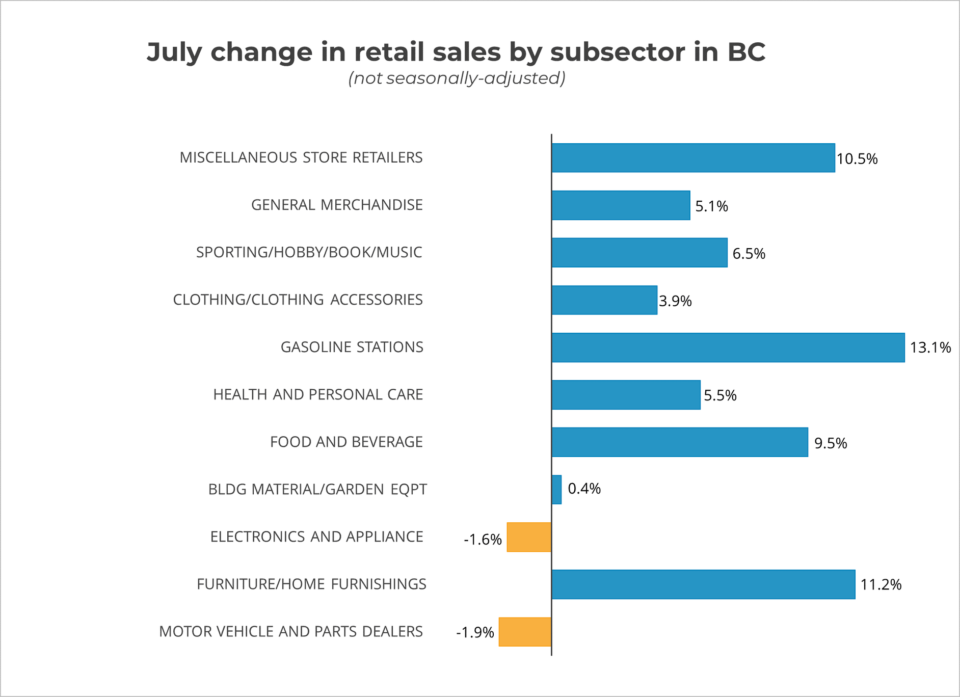 July Retail Sales by Subsector