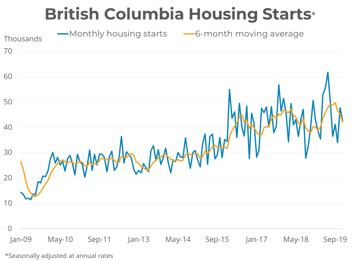 BC Housing Starts