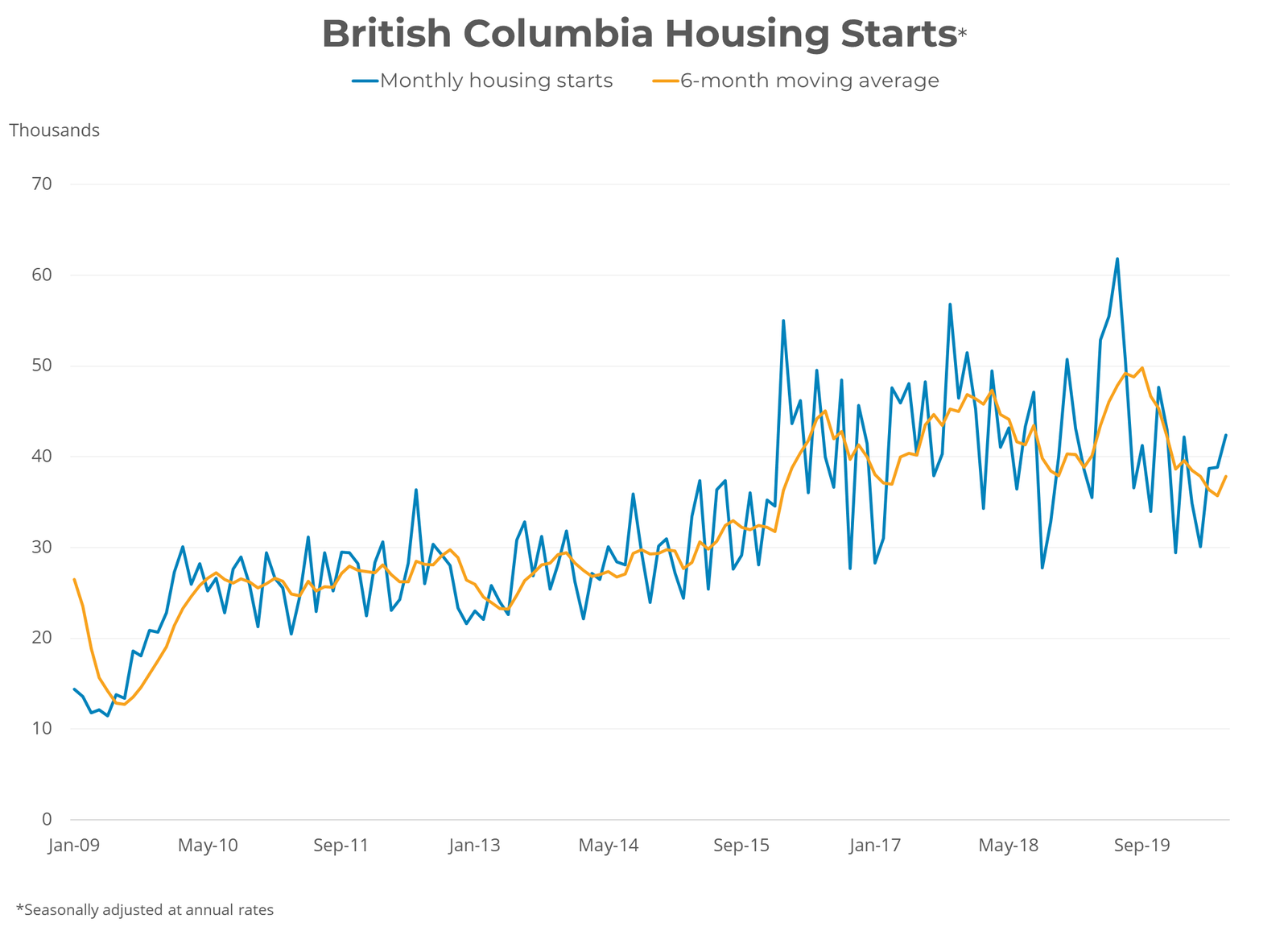 BC Housing Starts