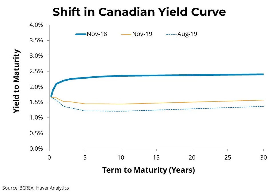 Shift in Yield Curve