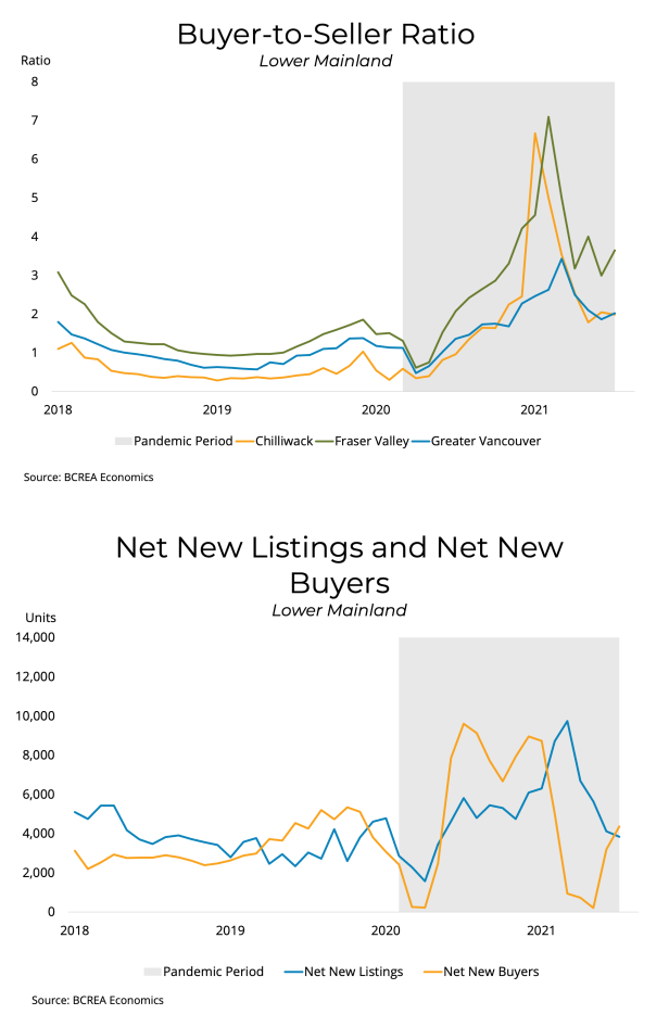 Buyer to seller ratios - Vancouver Real Estate