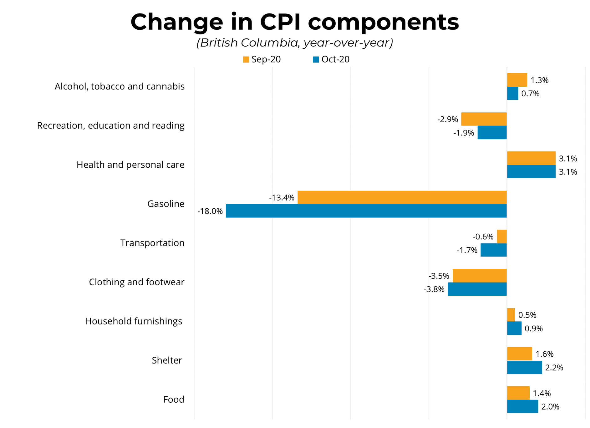 Change in CPI Components