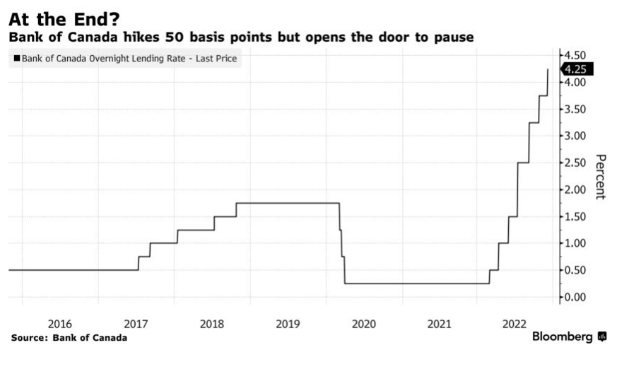 The Bank of Canada Hiked Rates The Full 50 bps