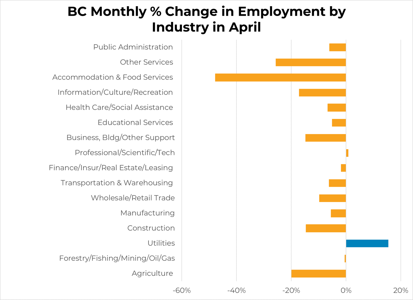 BC Employment Change by Sector - April 2020