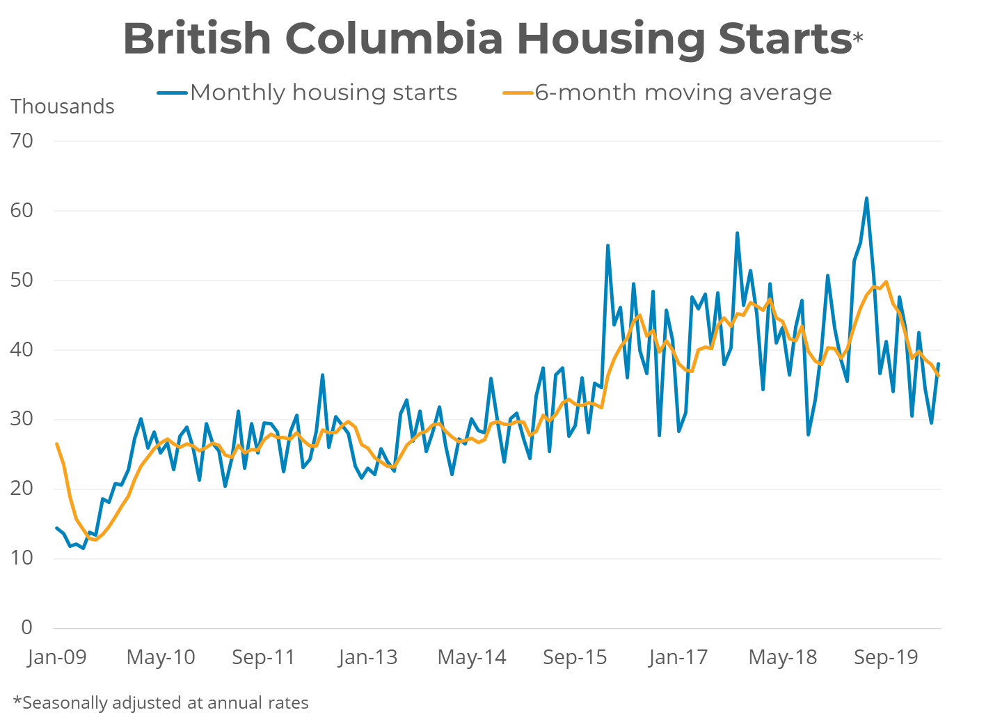 British Columbia Housing Starts - May 2020