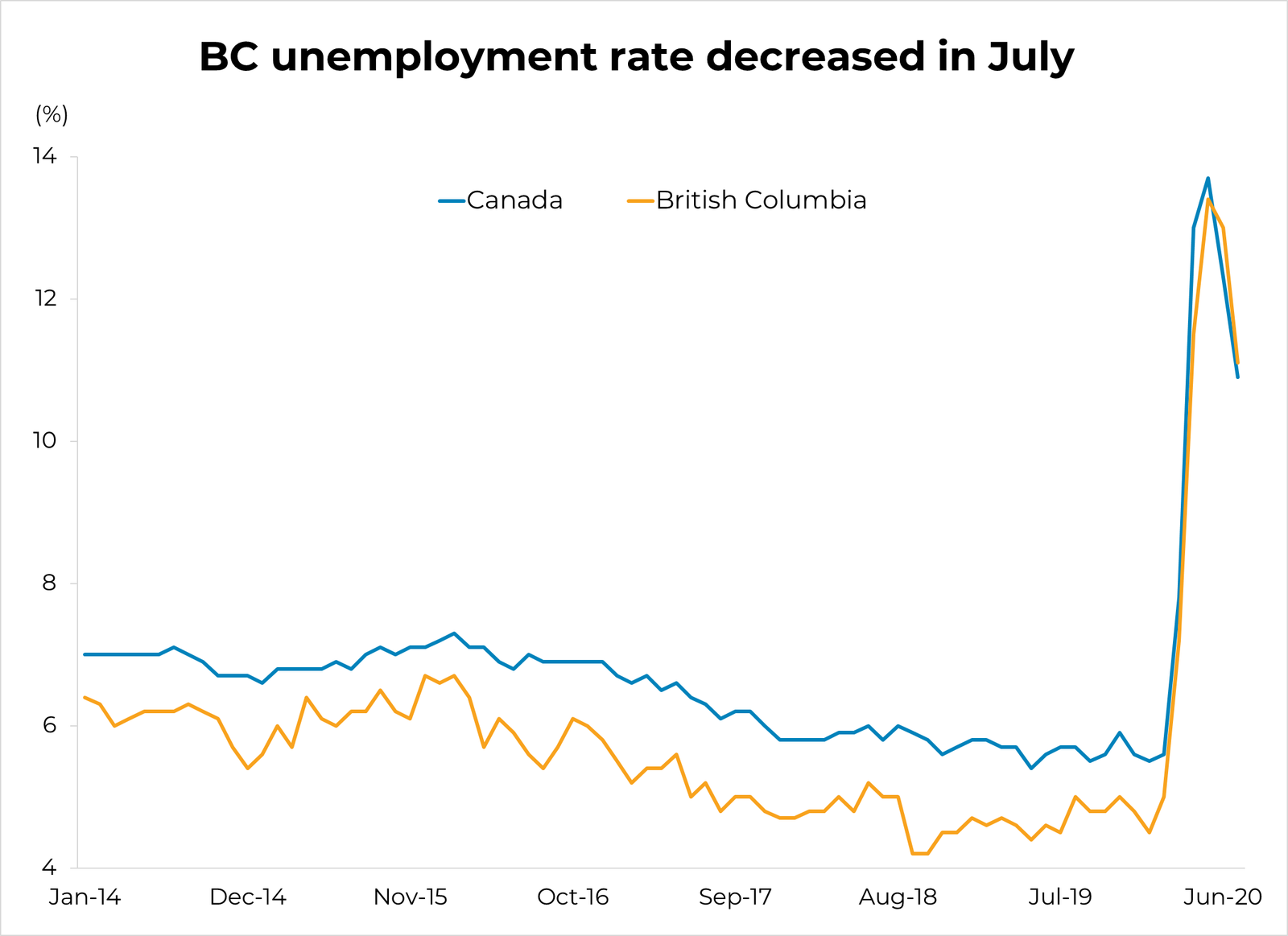 BC Unemployment Decreases in July