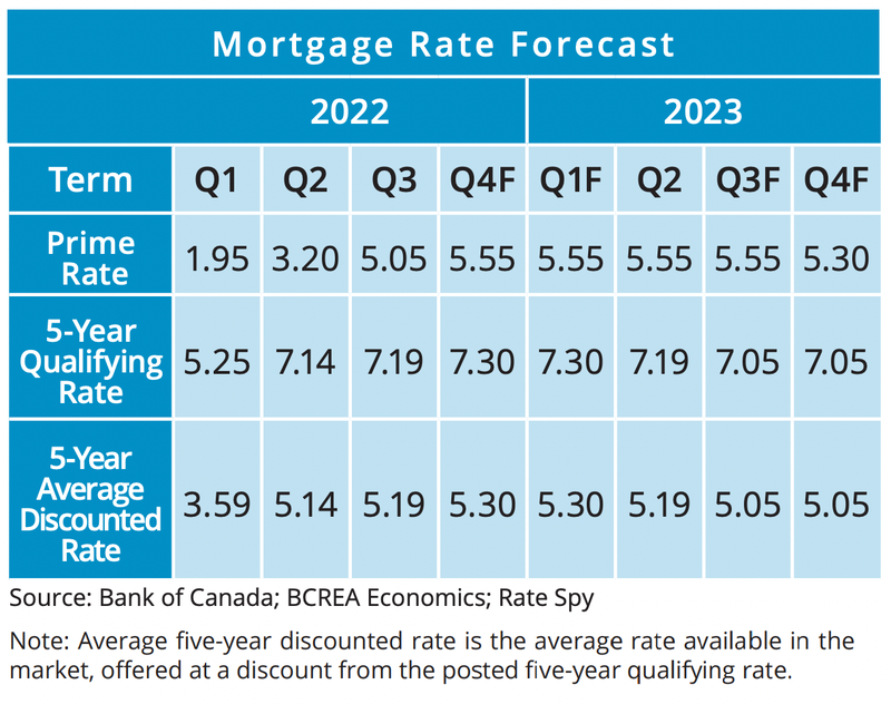 Mortgage Rate Forecast - Vancouver Real Estate